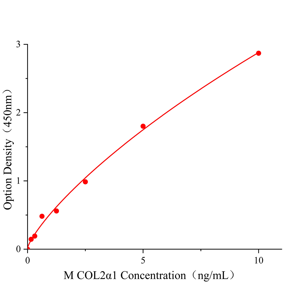 小鼠Ⅱ型胶原&alpha;1(COL2&alpha;1)ELISA试剂盒主图