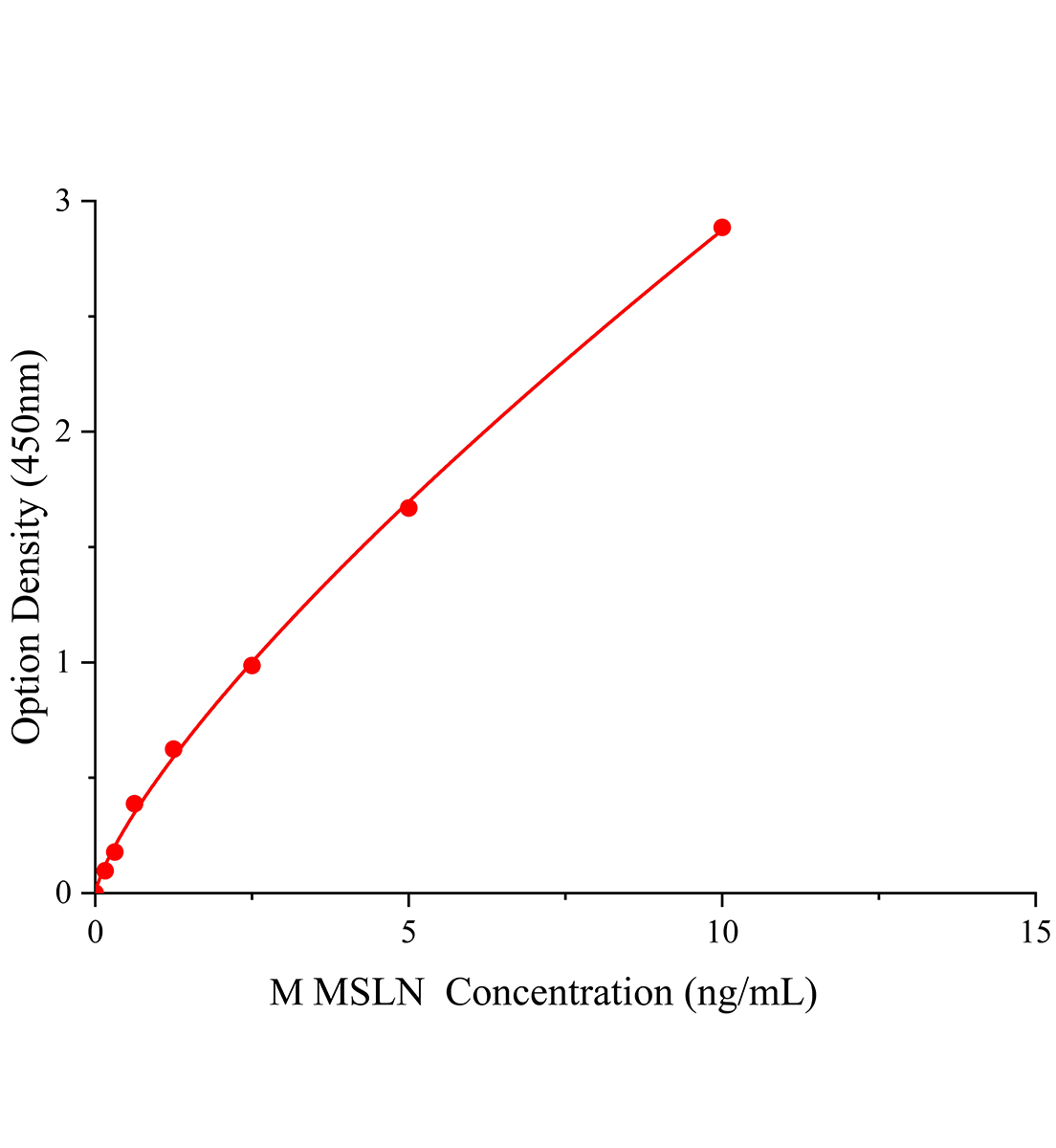 小鼠间皮素(MSLN)ELISA试剂盒主图