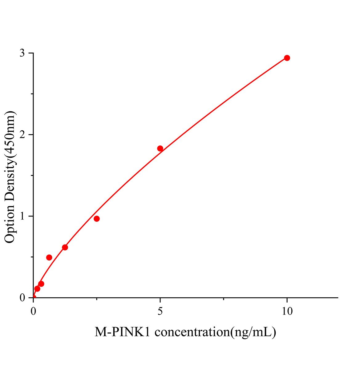 小鼠PTEN诱导假定激酶1(PINK1)ELISA试剂盒主图