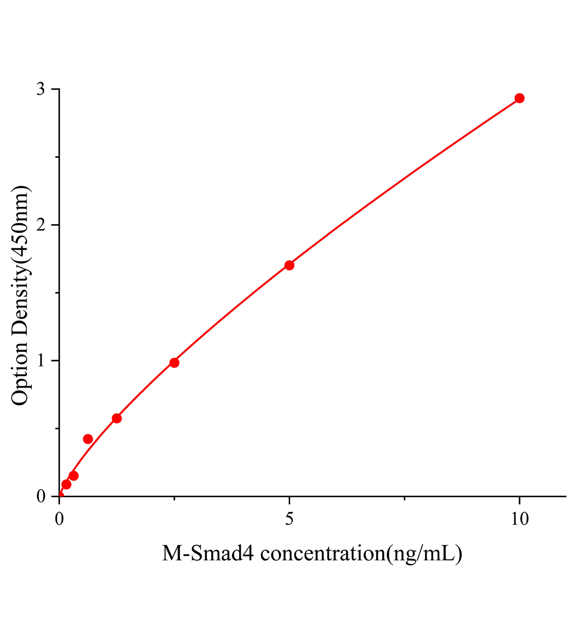 小鼠Smad同源物4(Smad4)ELISA试剂盒主图