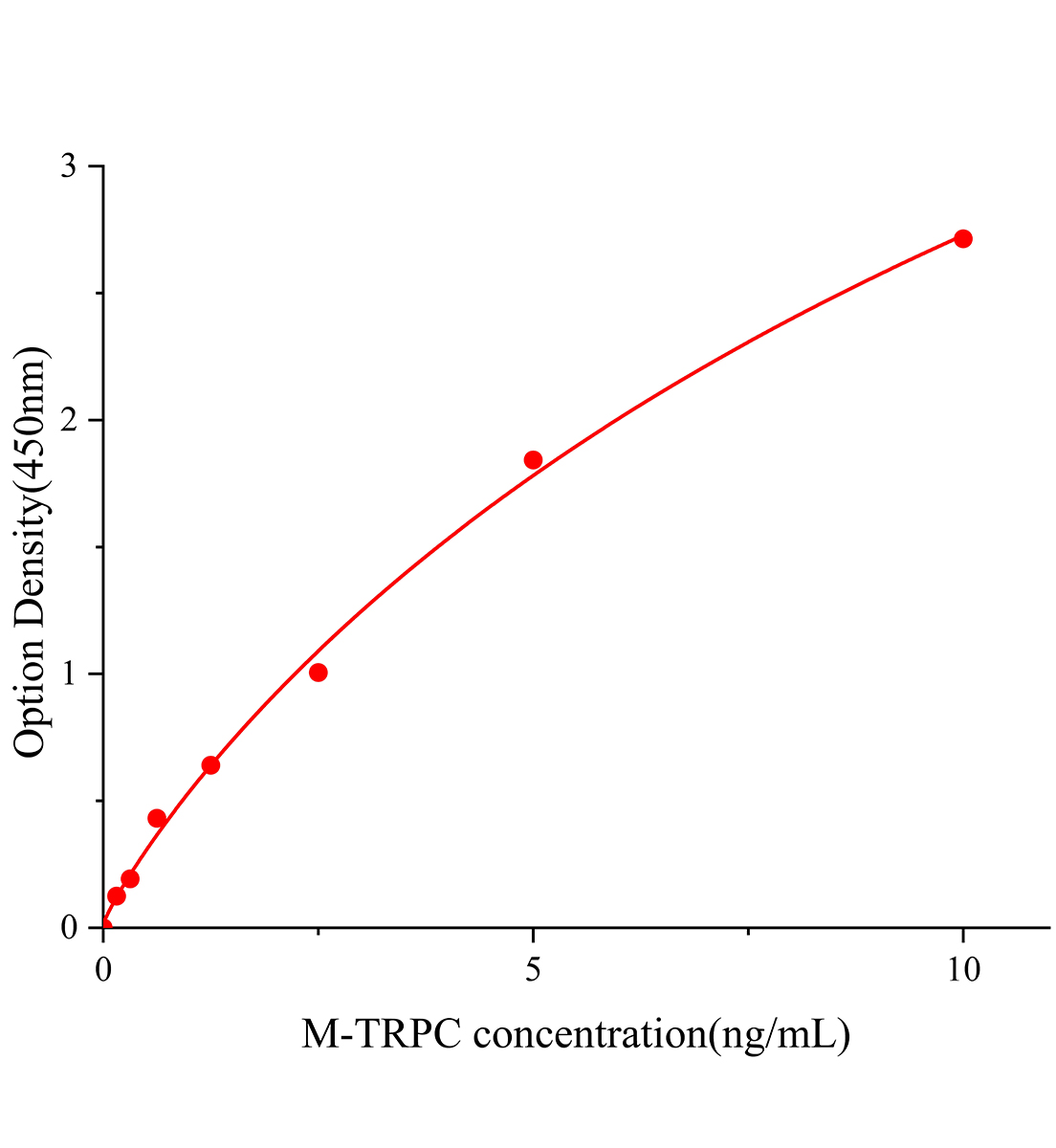 小鼠TRPC通道(TRPC)ELISA试剂盒主图