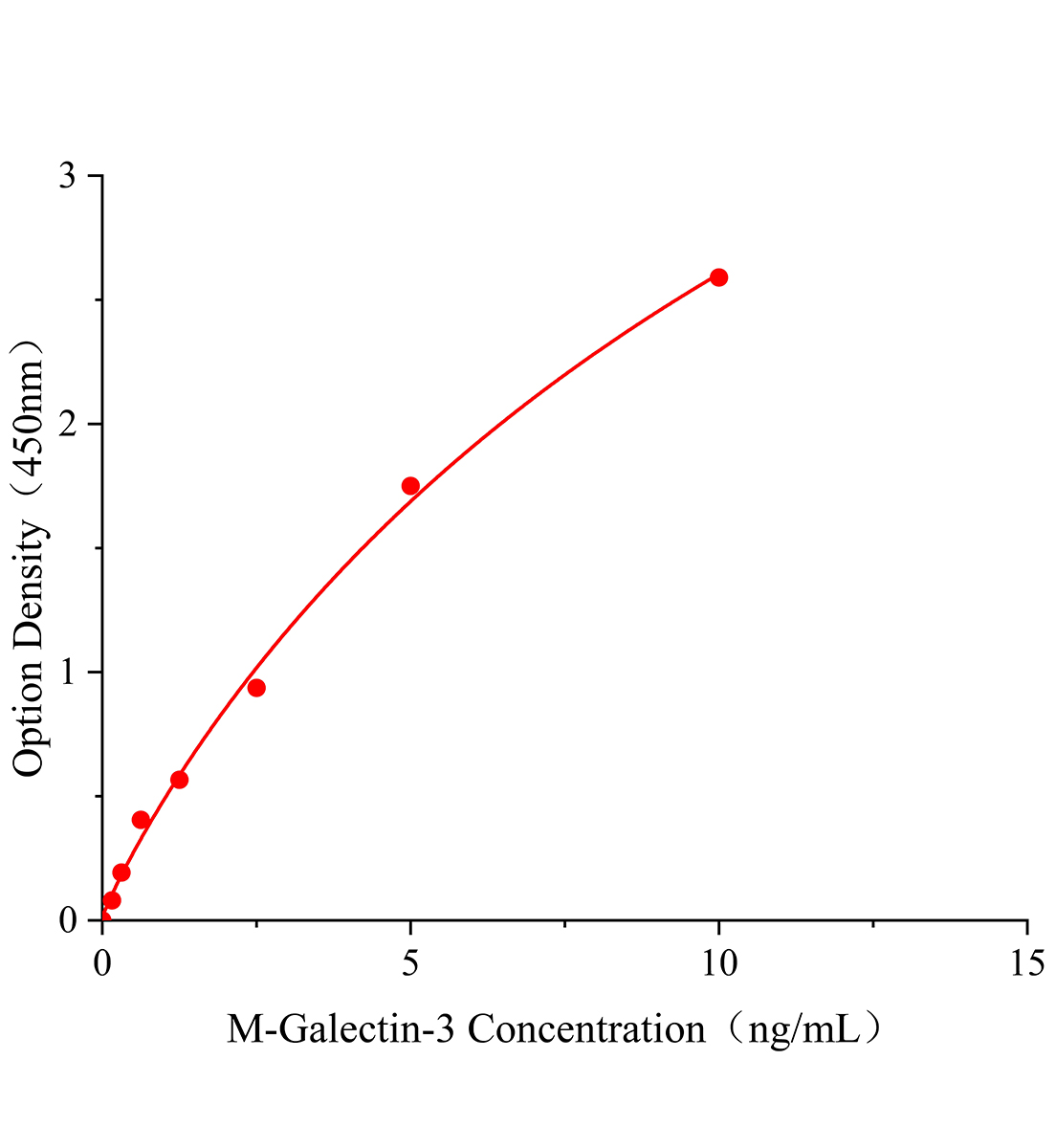 小鼠半乳糖凝集素3(Galectin-3)ELISA试剂盒主图