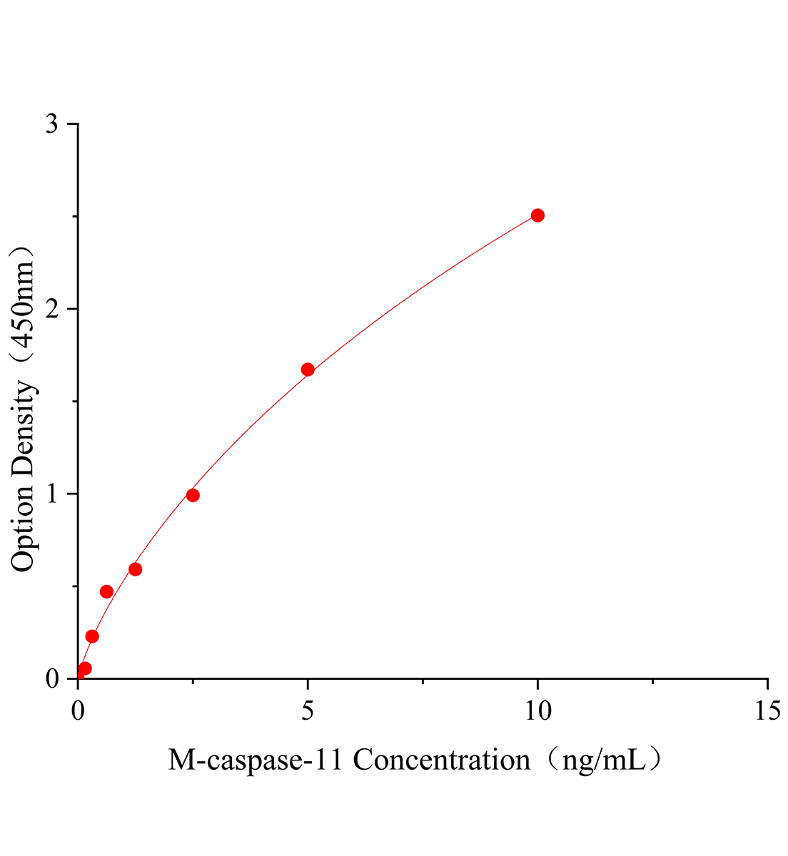 小鼠半胱氨酸蛋白酶-11(caspase-11)ELISA试剂盒主图
