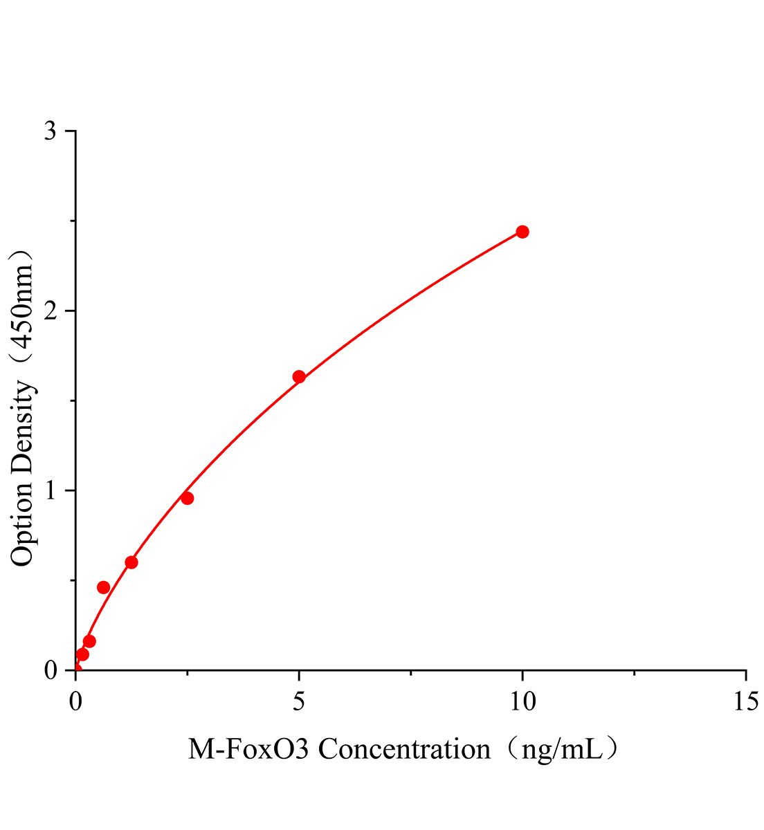 小鼠叉头框蛋白O3(FoxO3)ELISA试剂盒主图