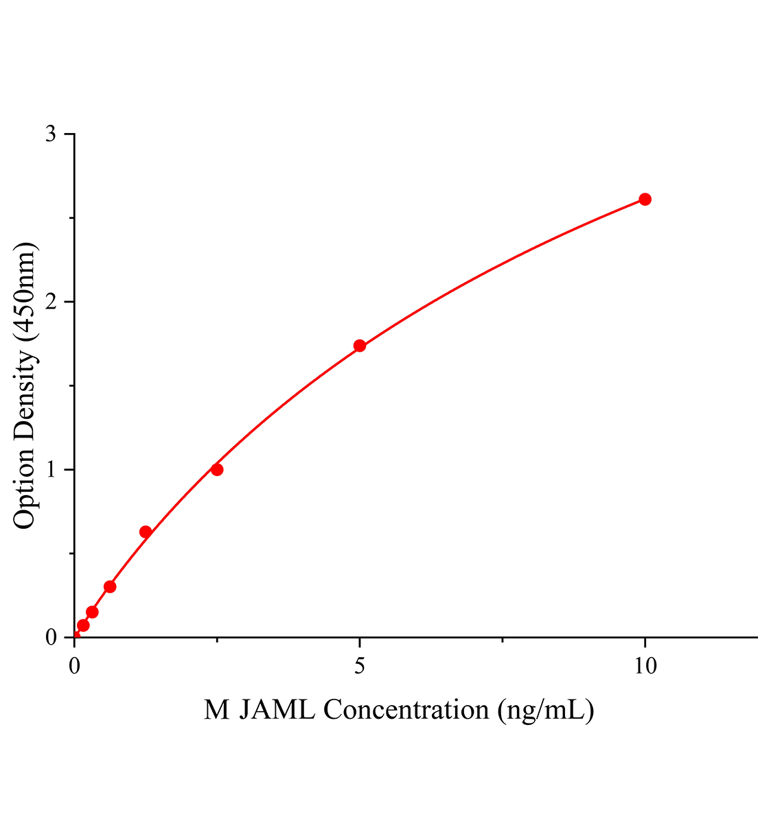 小鼠连接粘附分子样蛋白(JAML)ELISA试剂盒主图
