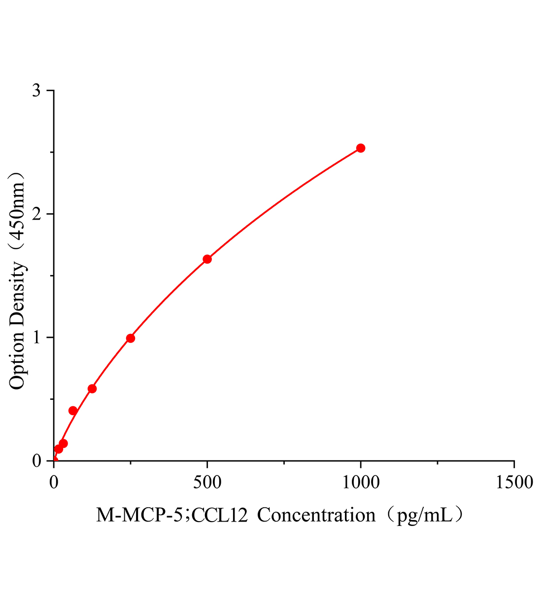 小鼠单核细胞趋化蛋白5(MCP-5/CCL12)ELISA试剂盒主图