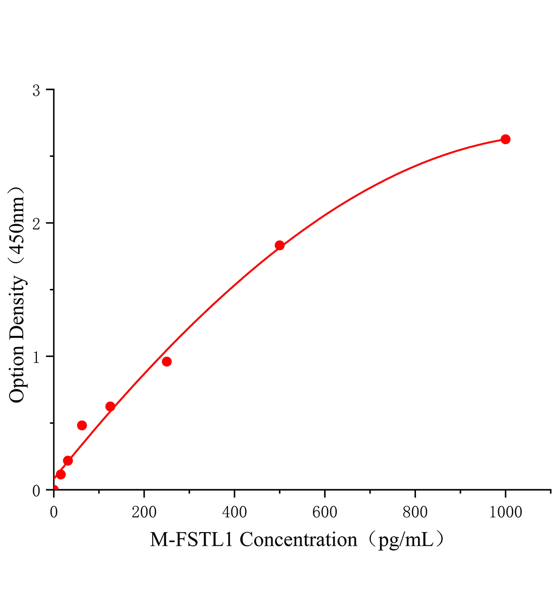 小鼠卵泡抑素样蛋白1(FSTL1)ELISA试剂盒主图