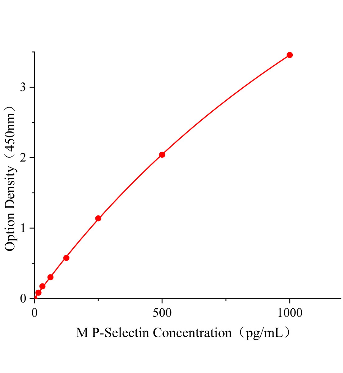小鼠P选择素(P-Selectin;CD62P;GMP140)ELISA试剂盒主图