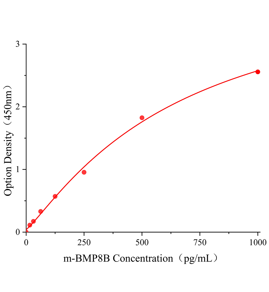 小鼠骨形成蛋白8B(BMP8B)ELISA试剂盒主图
