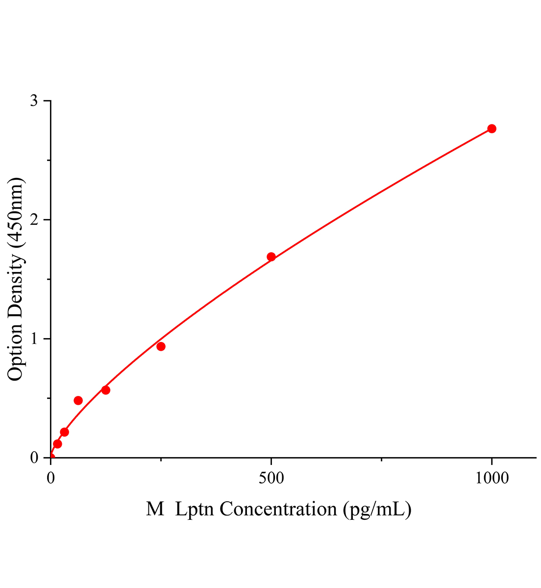 小鼠淋巴细胞趋化因子(Lptn/LTN/XCL1)ELISA试剂盒主图