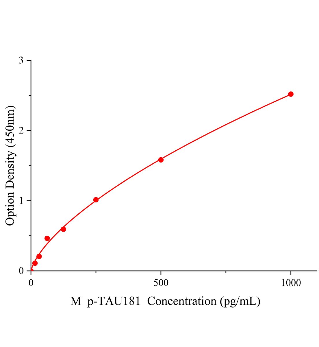 小鼠磷酸化Tau181蛋白(p-TAU181)ELISA试剂盒主图