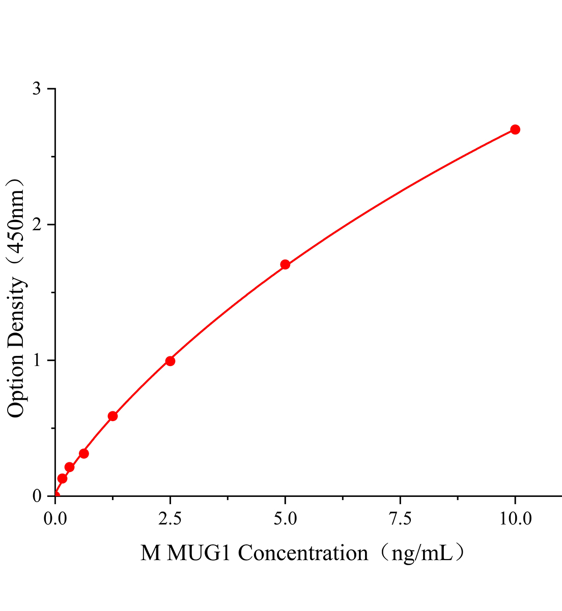 小鼠Murinoglobulin-1(MUG1)ELISA试剂盒主图