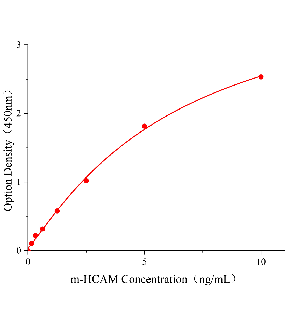 小鼠归巢关联细胞黏附分子(HCAM)ELISA试剂盒主图