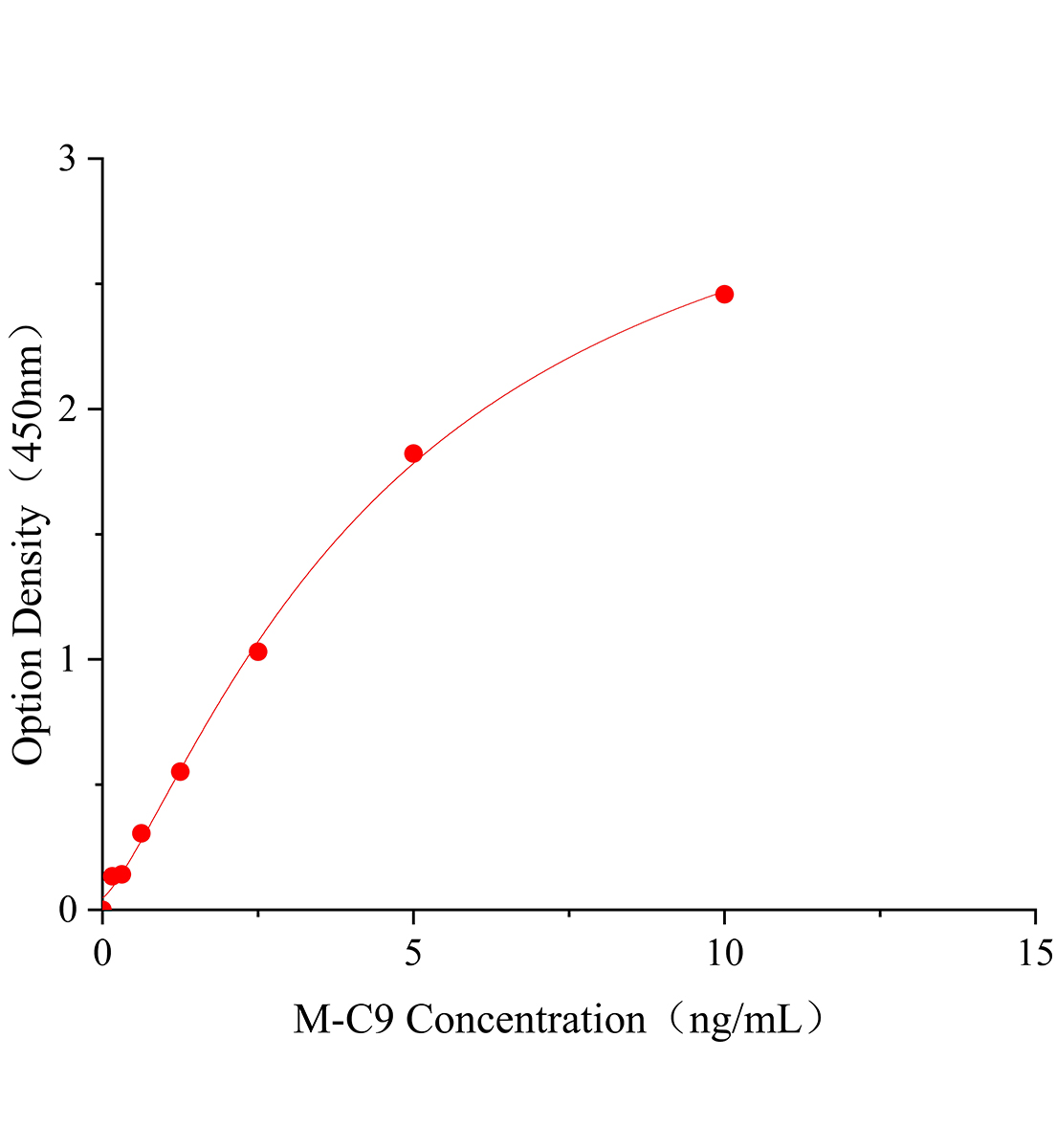 小鼠补体成分C9(C9)ELISA试剂盒主图