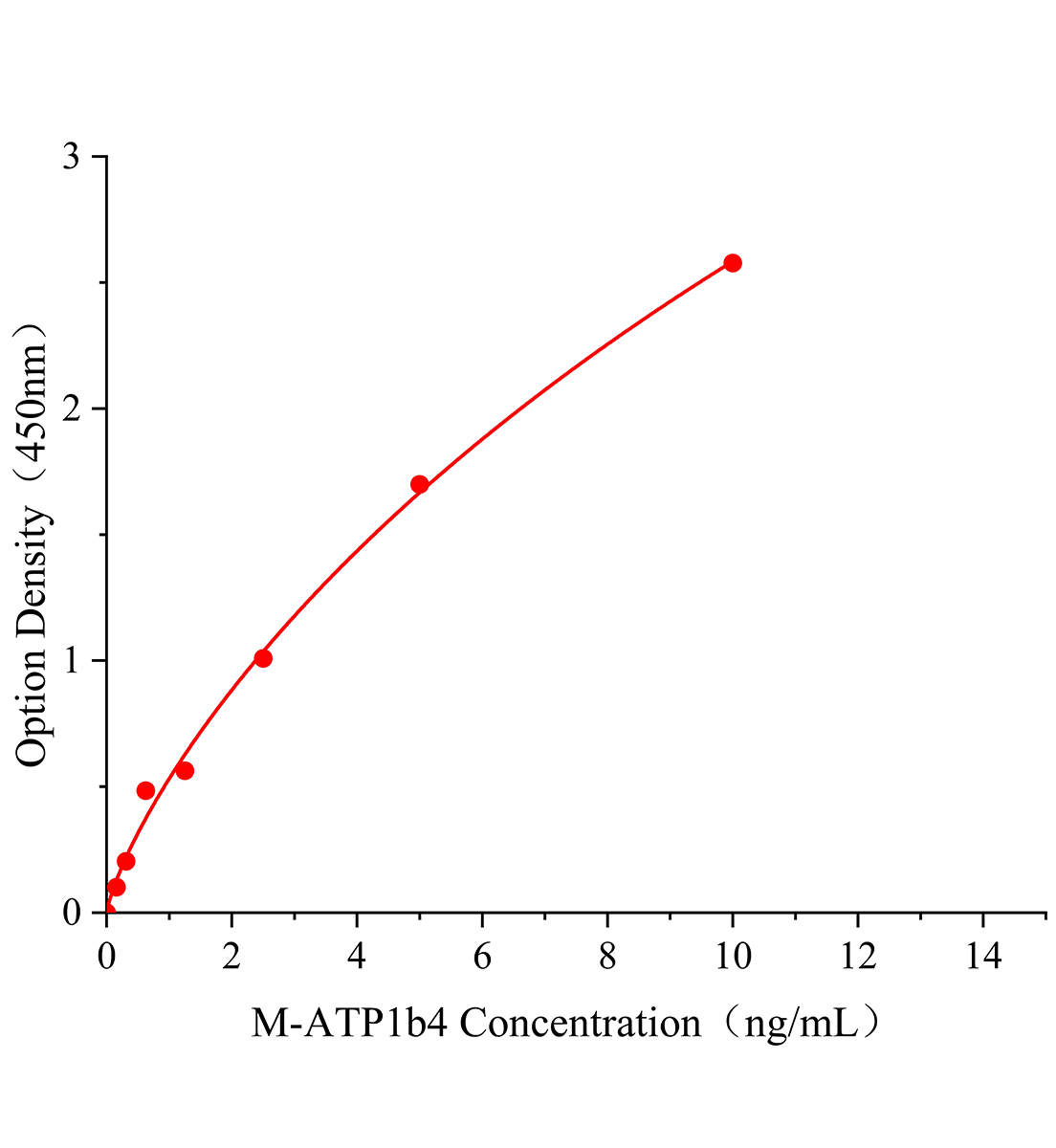 小鼠蛋白ATP1B4(ATP1b4)ELISA试剂盒主图