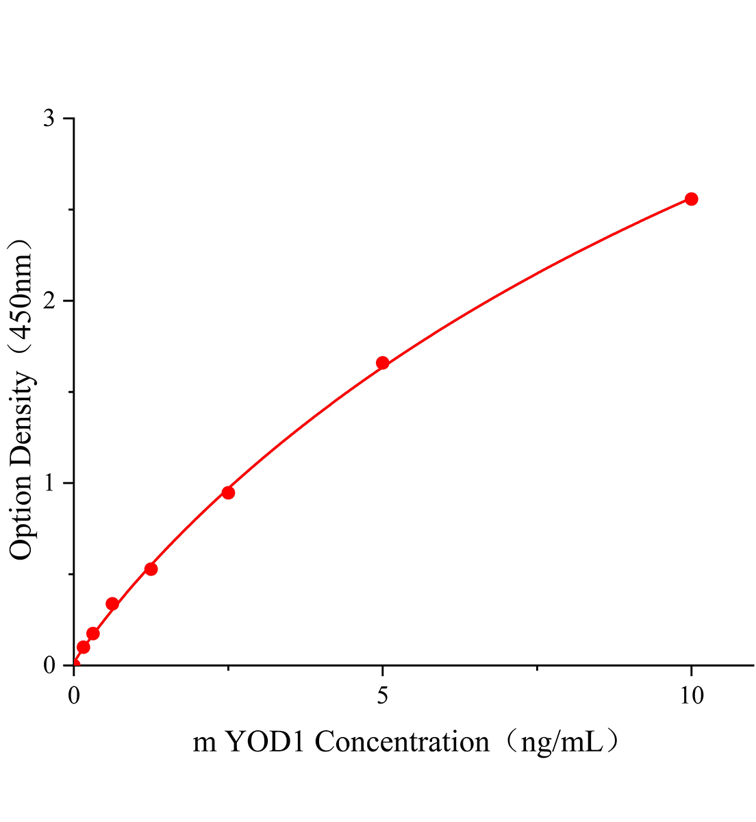 小鼠泛素硫酯酶OTU1(YOD1)ELISA试剂盒主图