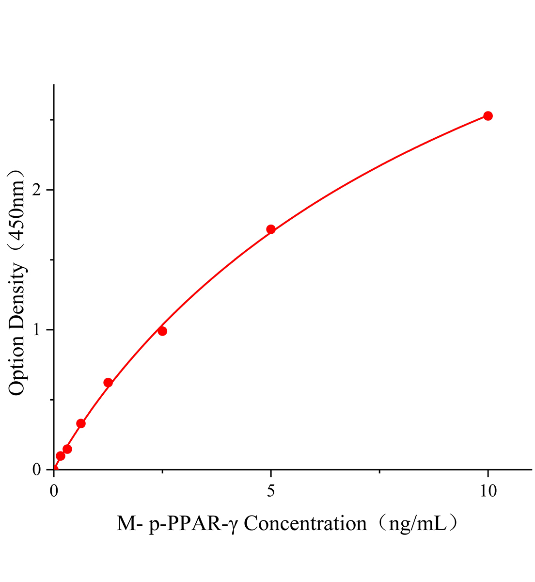 小鼠磷酸化过氧化物酶体增殖物激活受体&gamma;(p-PPAR-&gamma;)主图