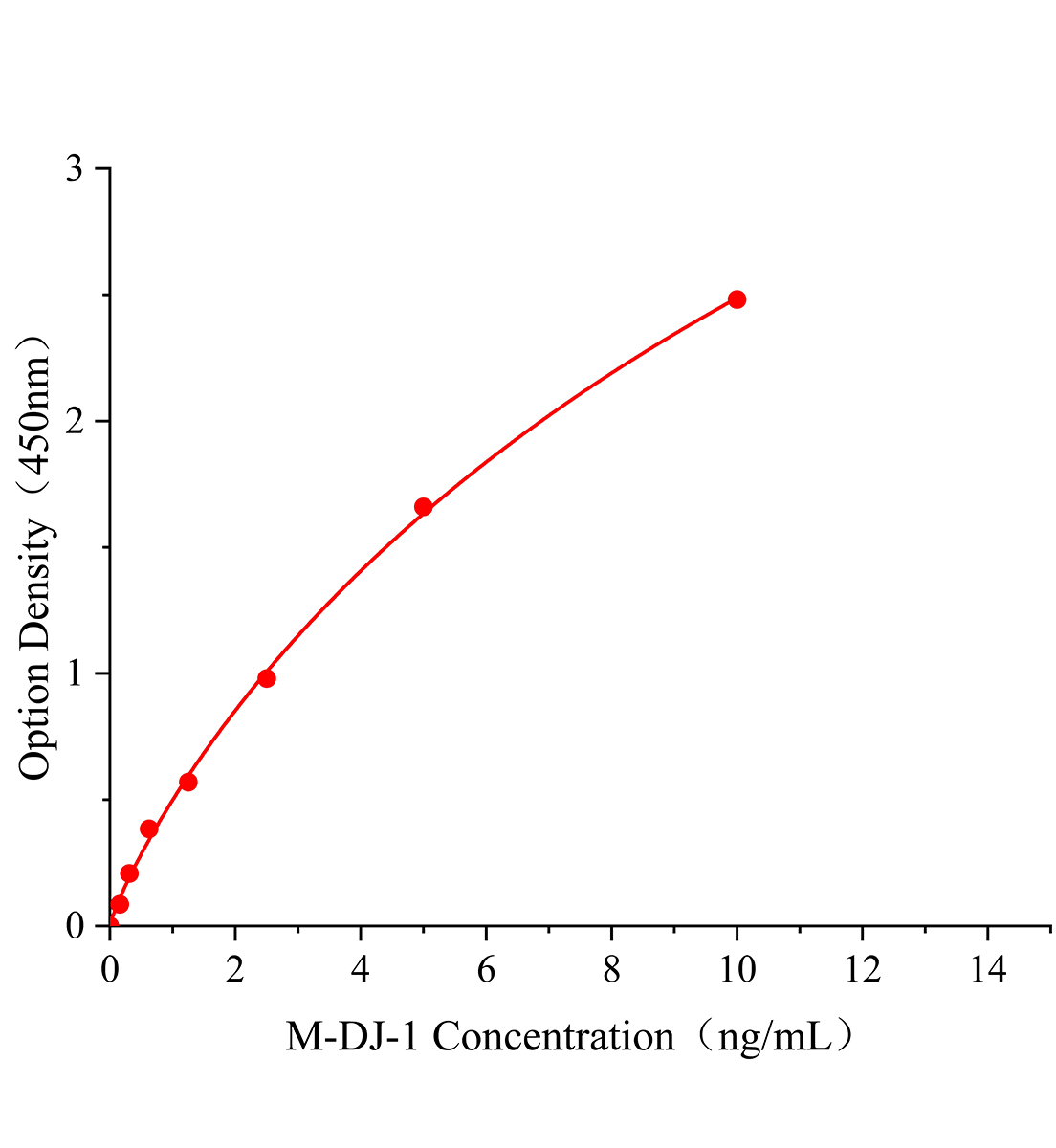 小鼠蛋白DJ-1(DJ-1)ELISA试剂盒主图