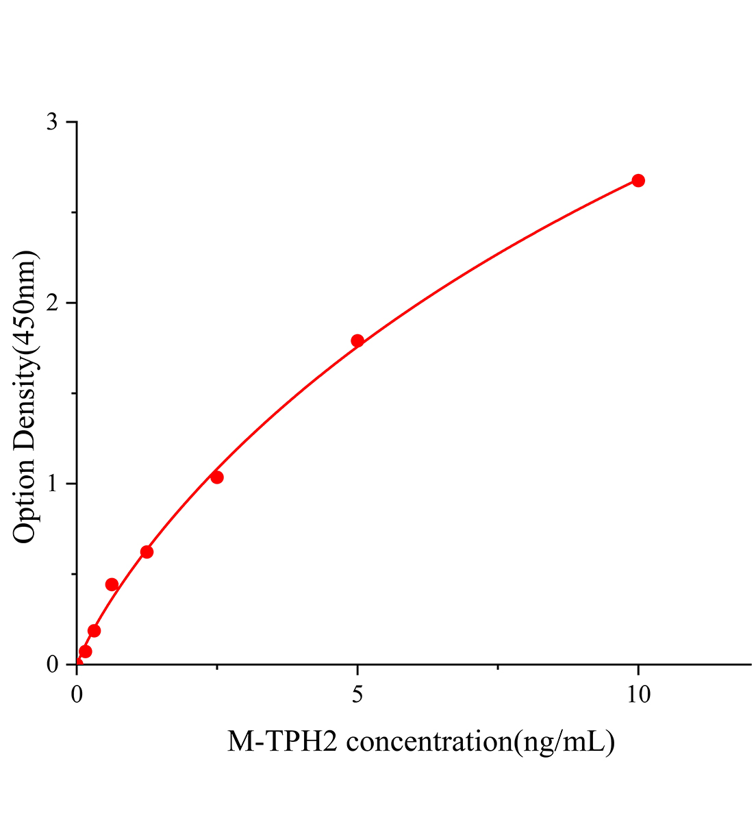 小鼠色氨酸羟化酶2(TPH2)ELISA试剂盒主图