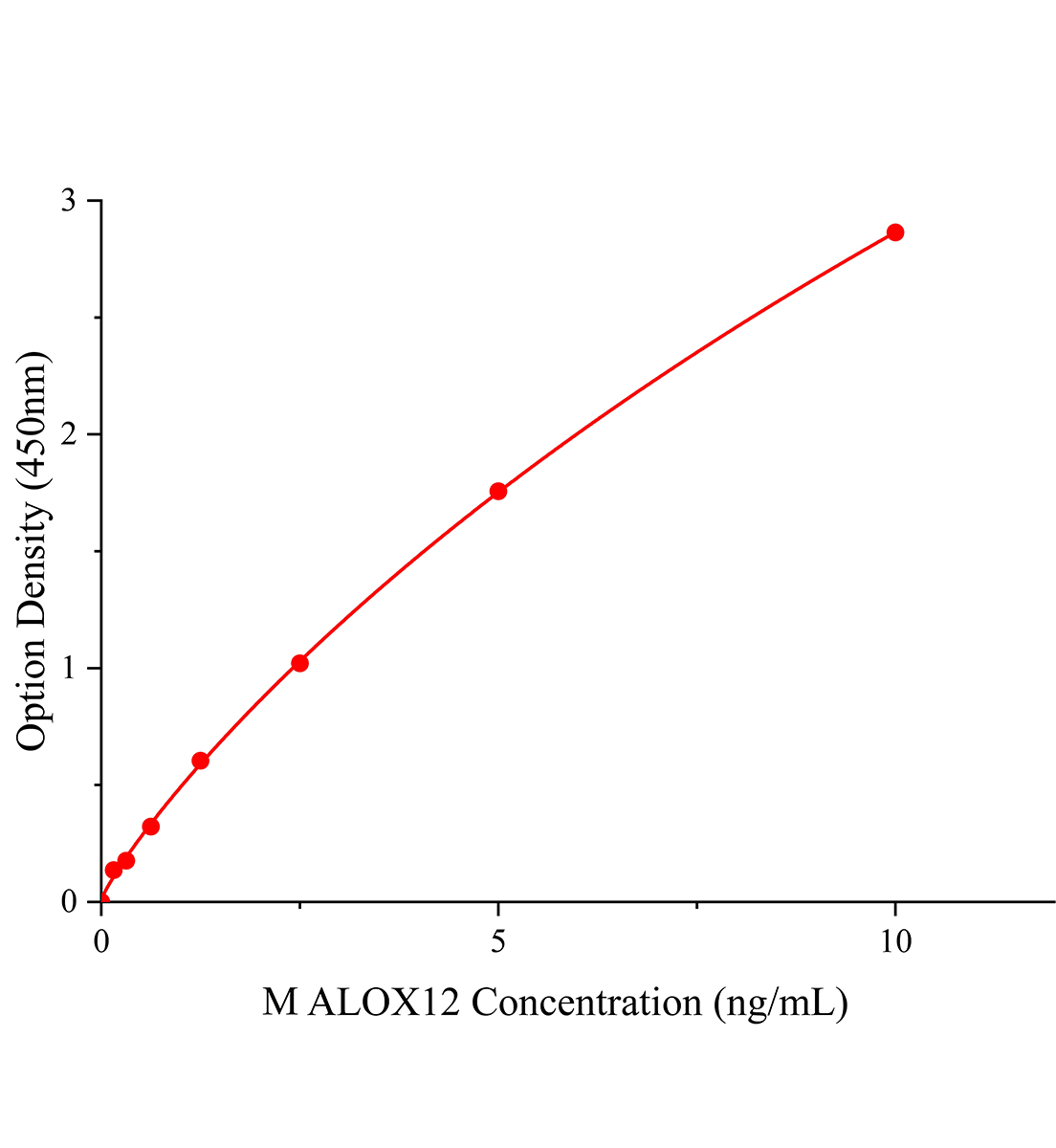 小鼠花生四烯酸12脂氧合酶(ALOX12)ELISA试剂盒主图