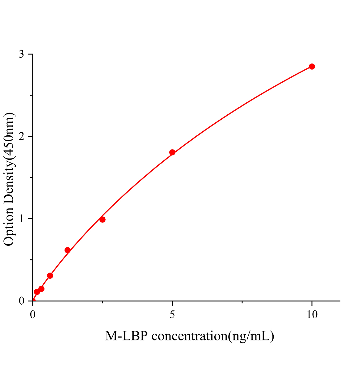 小鼠脂多糖/内毒素结合蛋白(LBP)ELISA试剂盒主图