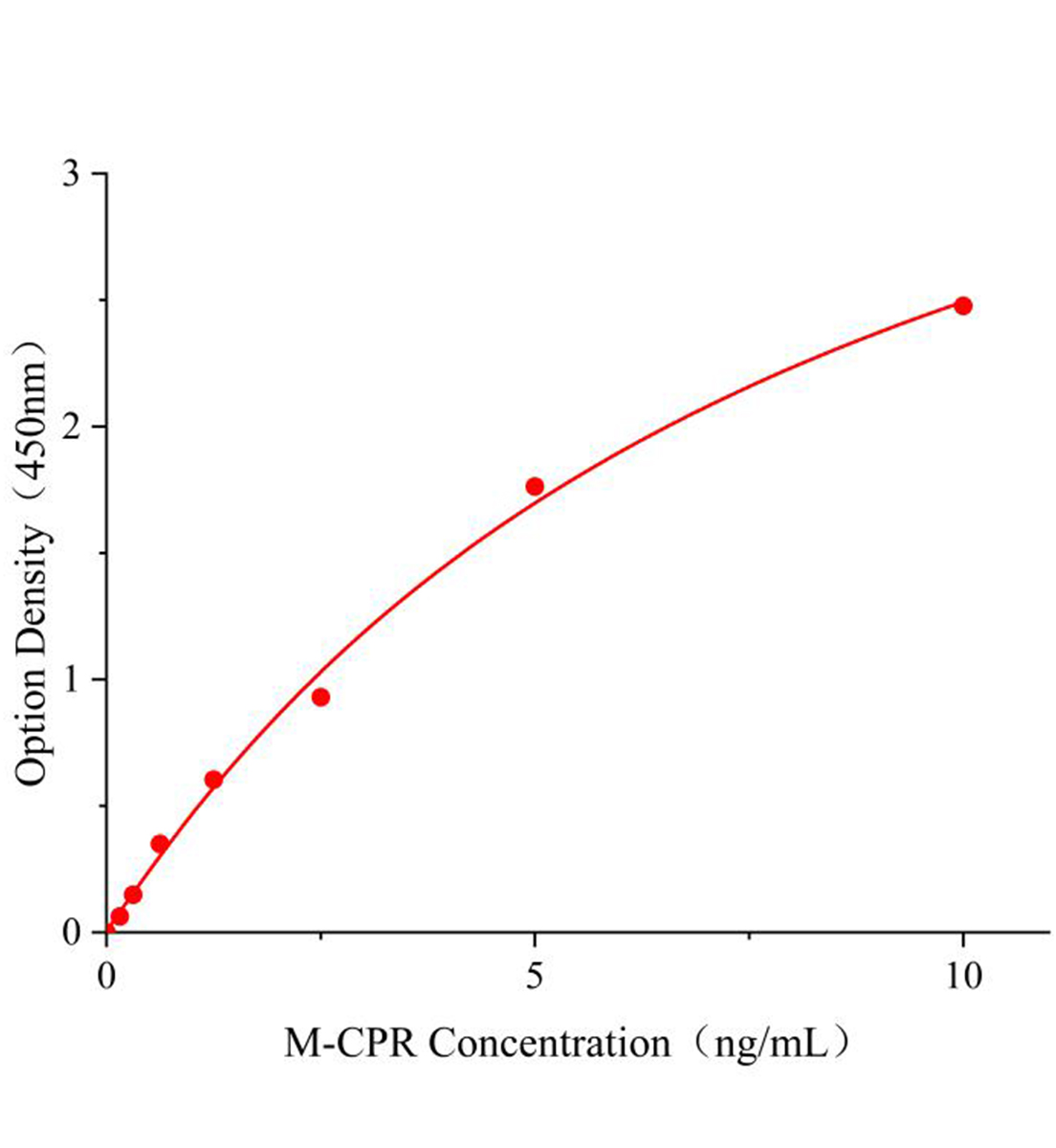 小鼠细胞色素P450氧化还原酶(CPR)ELISA试剂盒主图