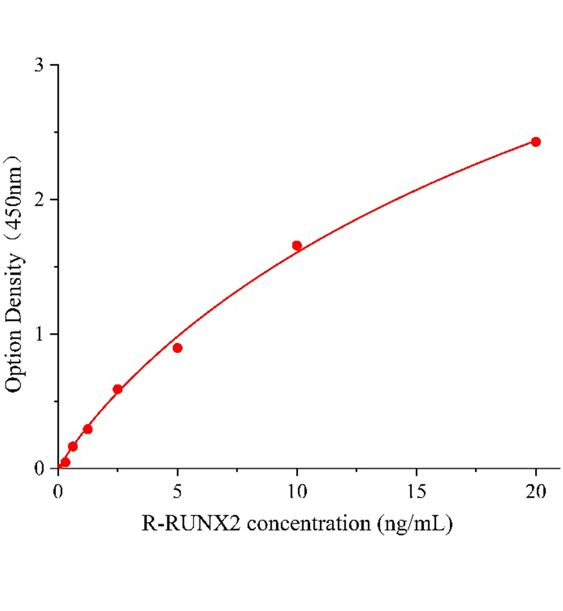 大鼠Runt相关转录因子2(RUNX2)ELISA试剂盒主图