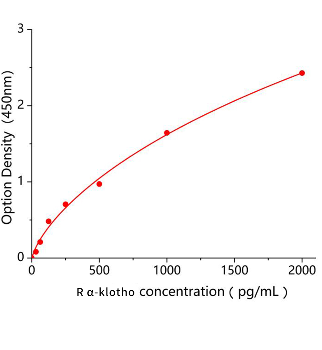 大鼠&alpha;&ndash;klotho蛋白(&alpha;-klotho)ELISA试剂盒主图