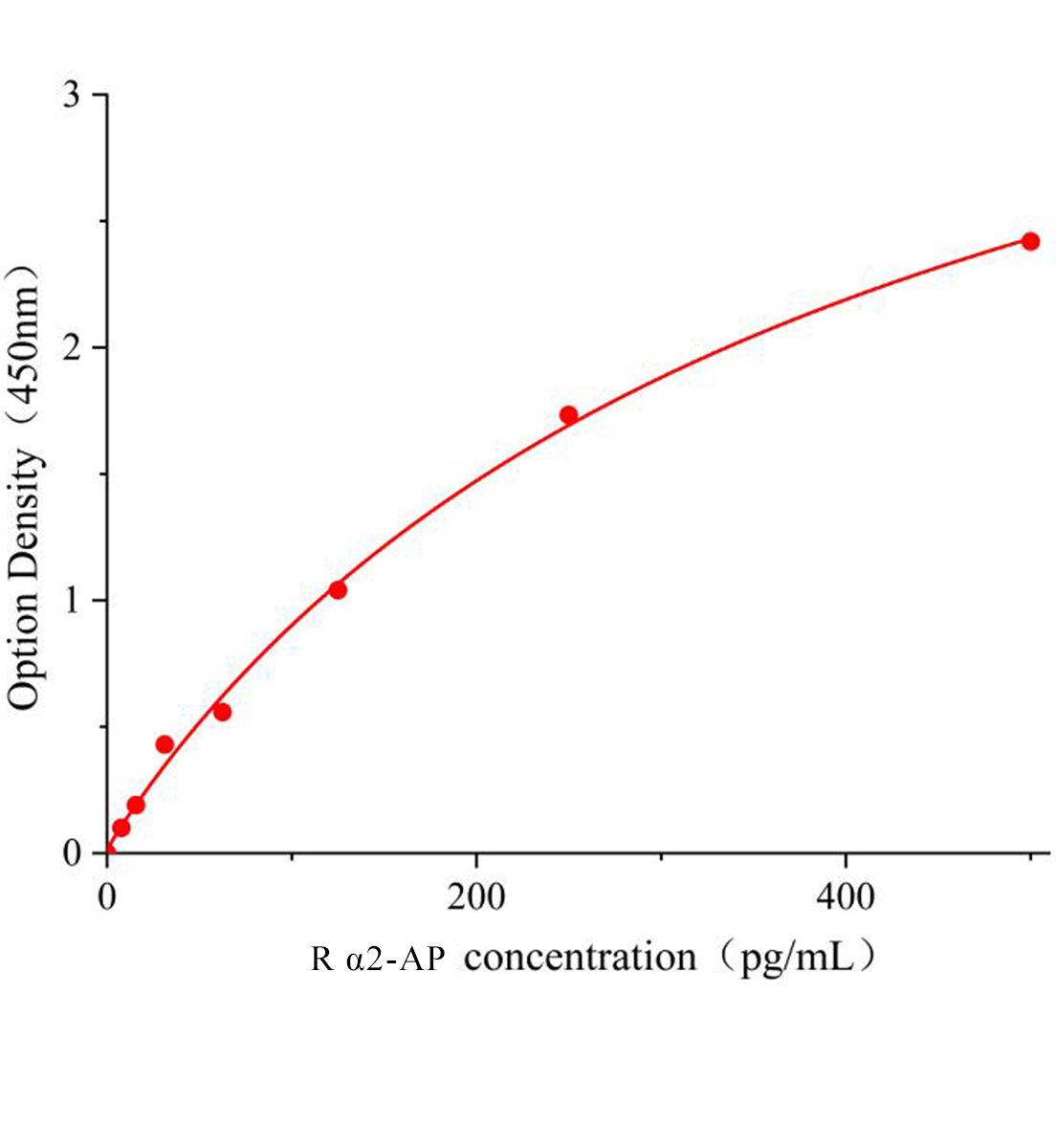 大鼠&alpha;2抗纤溶酶(&alpha;2-AP)ELISA试剂盒主图