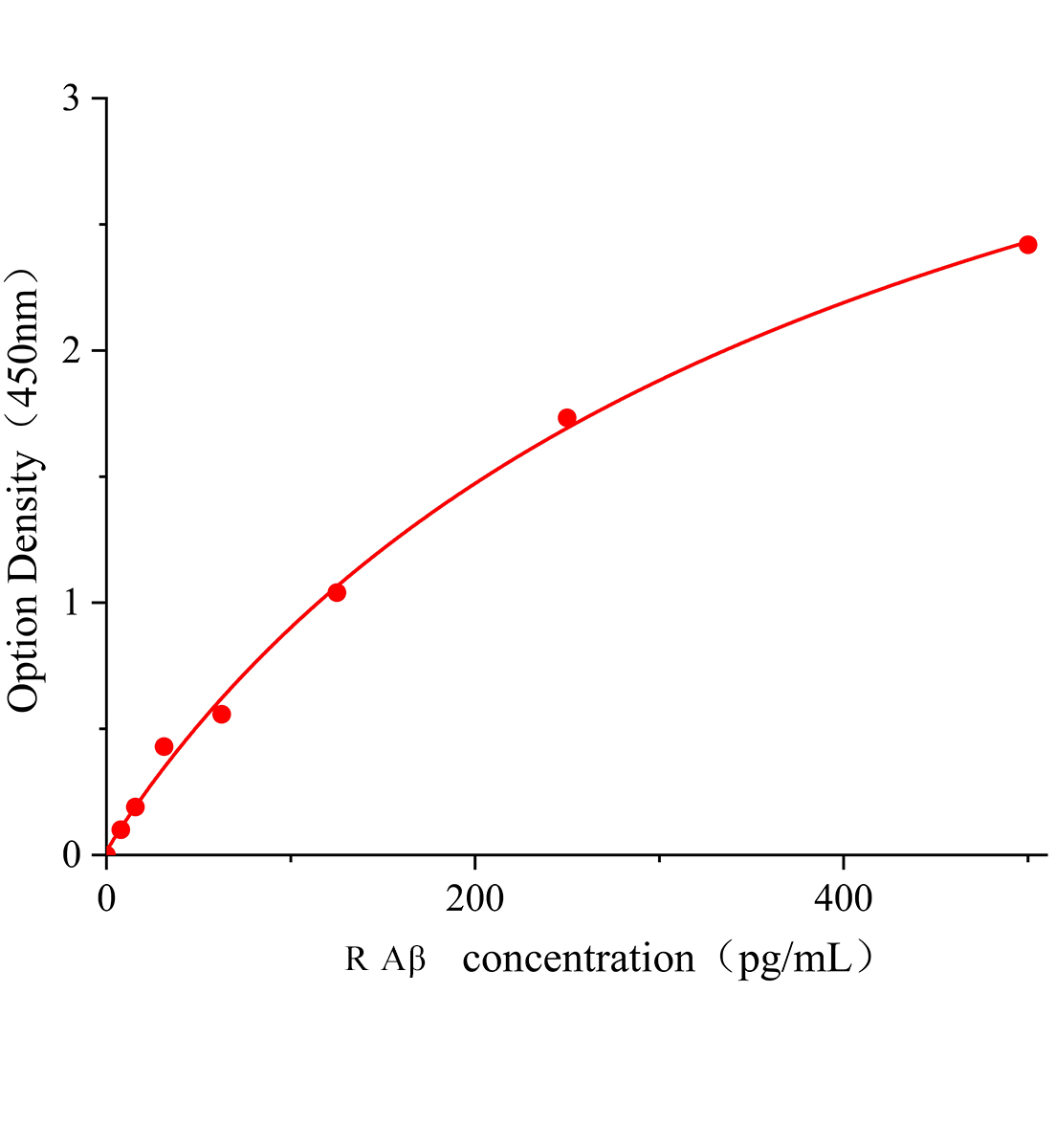 大鼠&beta;淀粉样蛋白(A&beta;)ELISA试剂盒主图