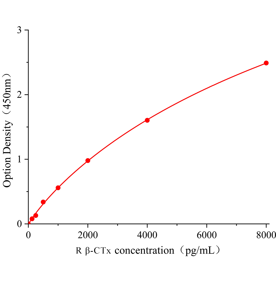 大鼠&beta;骨胶原交联(&beta;-CTx)ELISA试剂盒主图