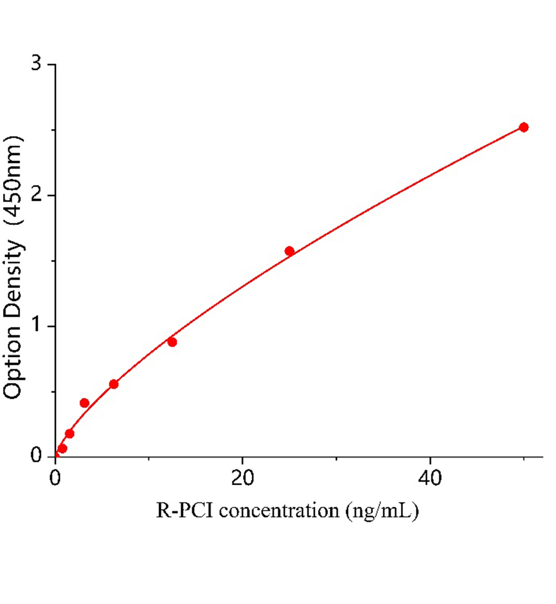 大鼠Ⅰ型前胶原(PCⅠ)ELISA试剂盒主图