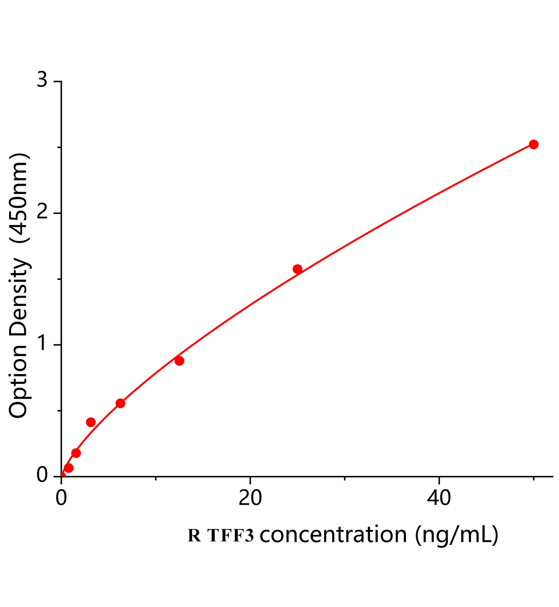 大鼠三叶因子3(TFF3)ELISA试剂盒主图