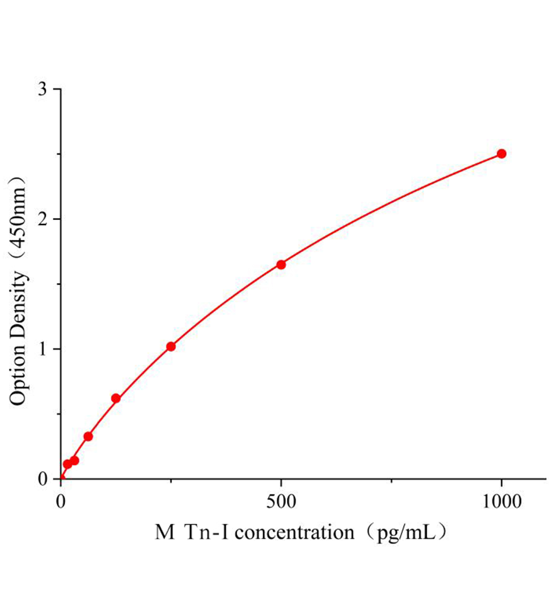 小鼠肌钙蛋白I(Tn-I)ELISA试剂盒主图