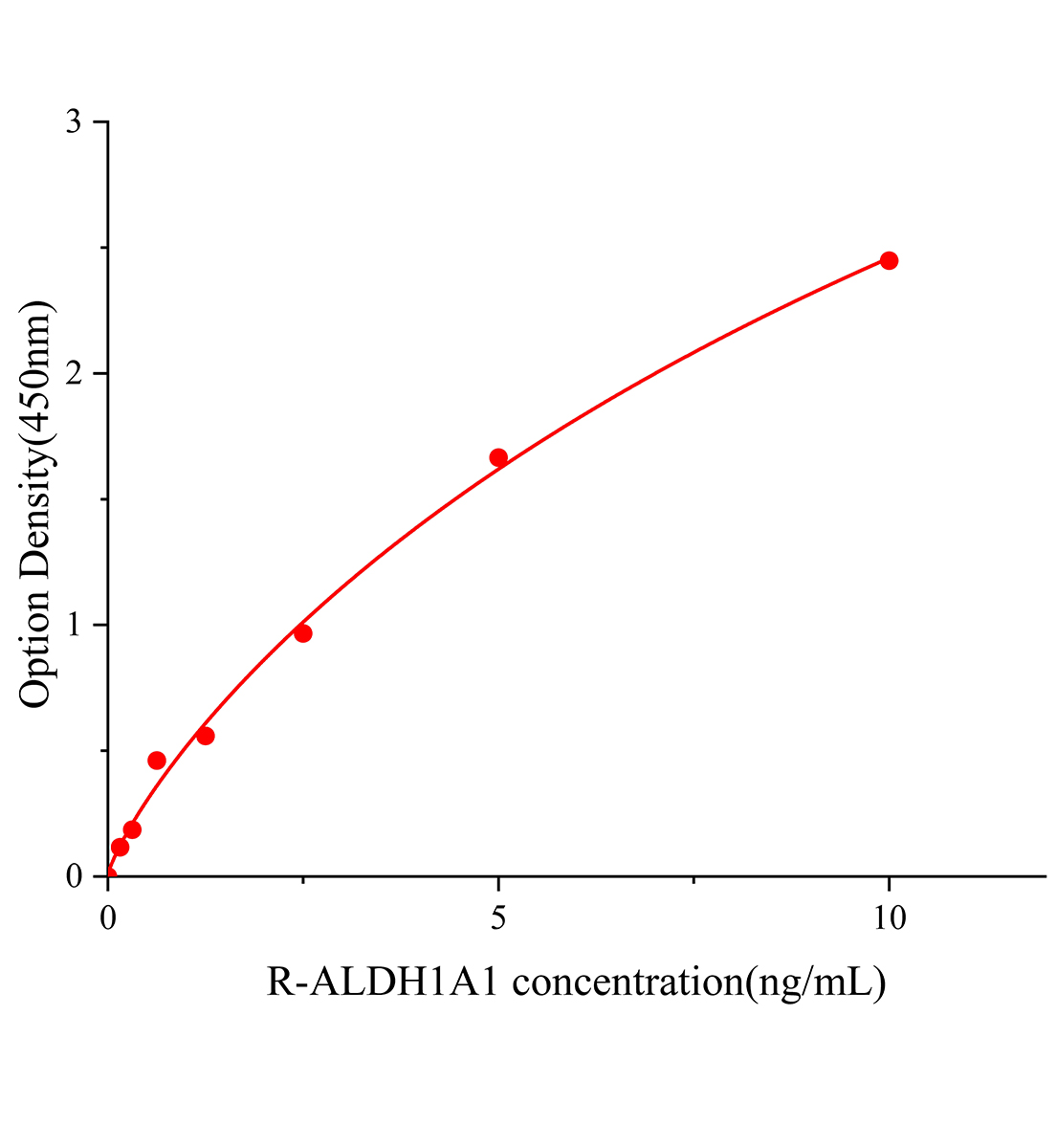 大鼠乙醛脱氢酶1家族成员A1(ALDH1A1)ELISA试剂盒主图