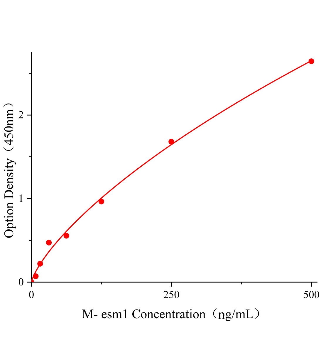 小鼠内皮细胞特异分子1(esm1)ELISA试剂盒主图