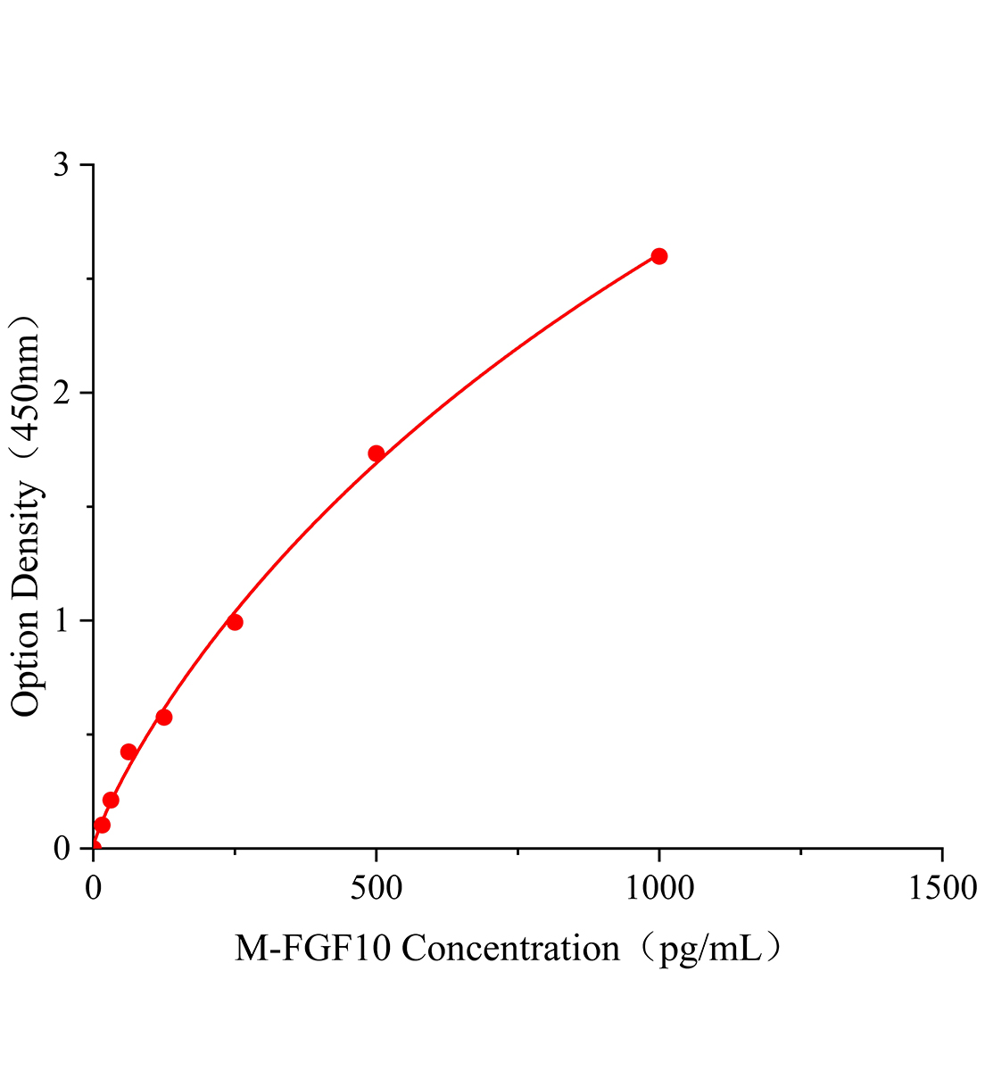 小鼠成纤维细胞生长因子10(FGF-10)ELISA试剂盒主图