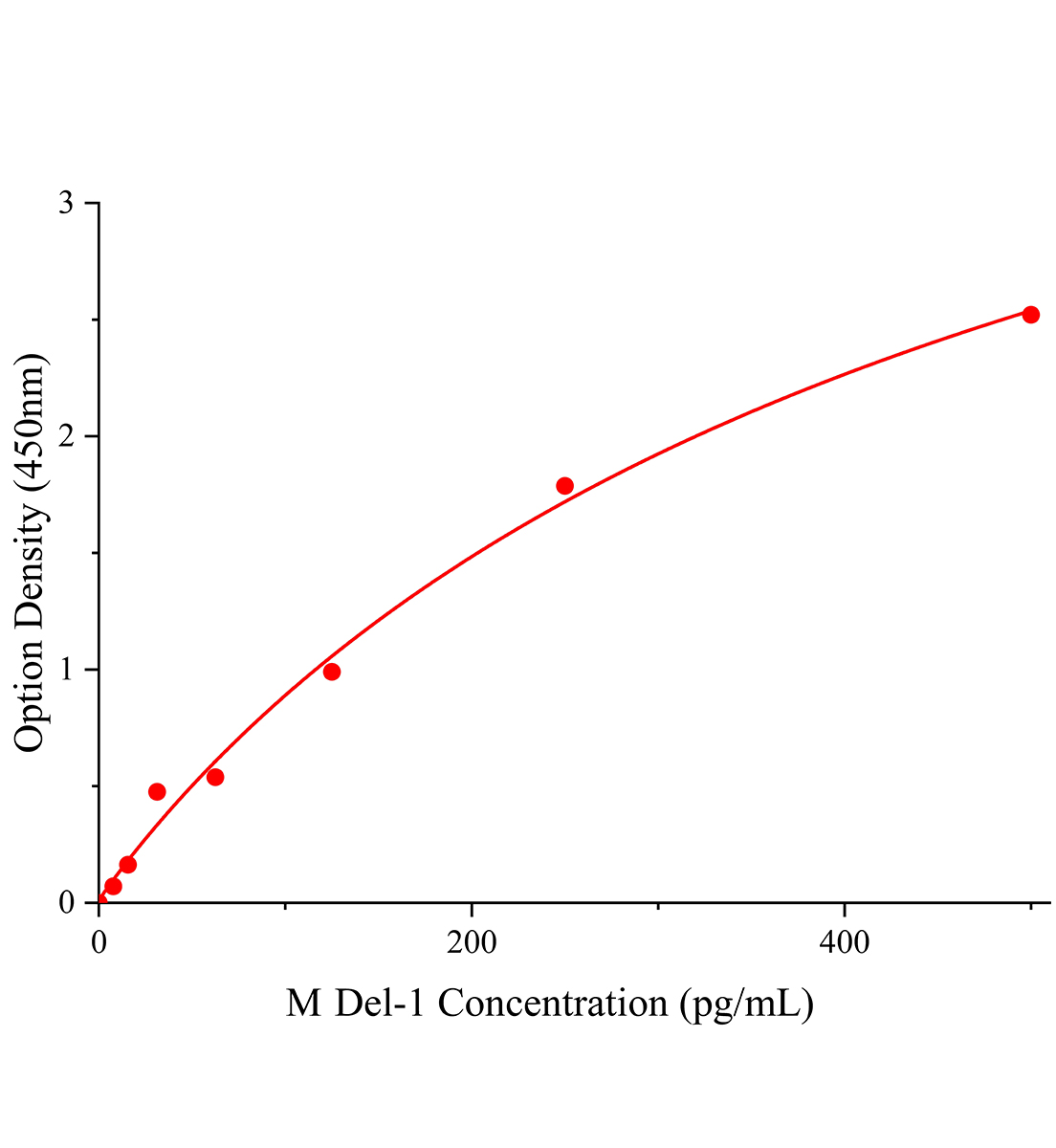 小鼠基质蛋白Del-1(Del-1)ELISA试剂盒主图