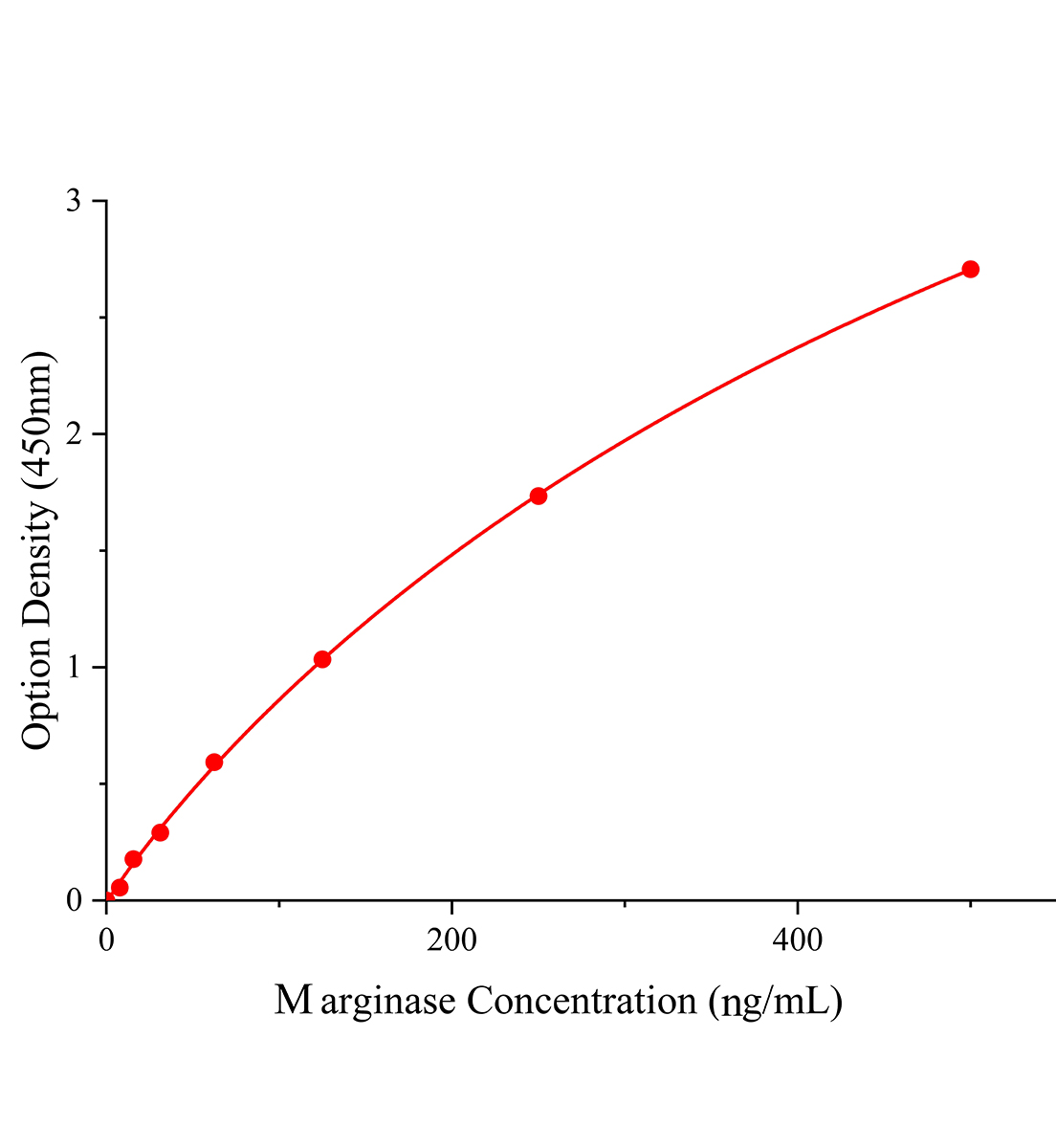小鼠精氨酸酶(arginase)ELISA试剂盒主图