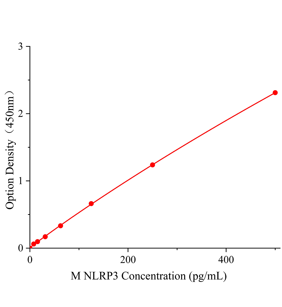 小鼠隐热蛋白3(NLRP3)ELISA试剂盒主图