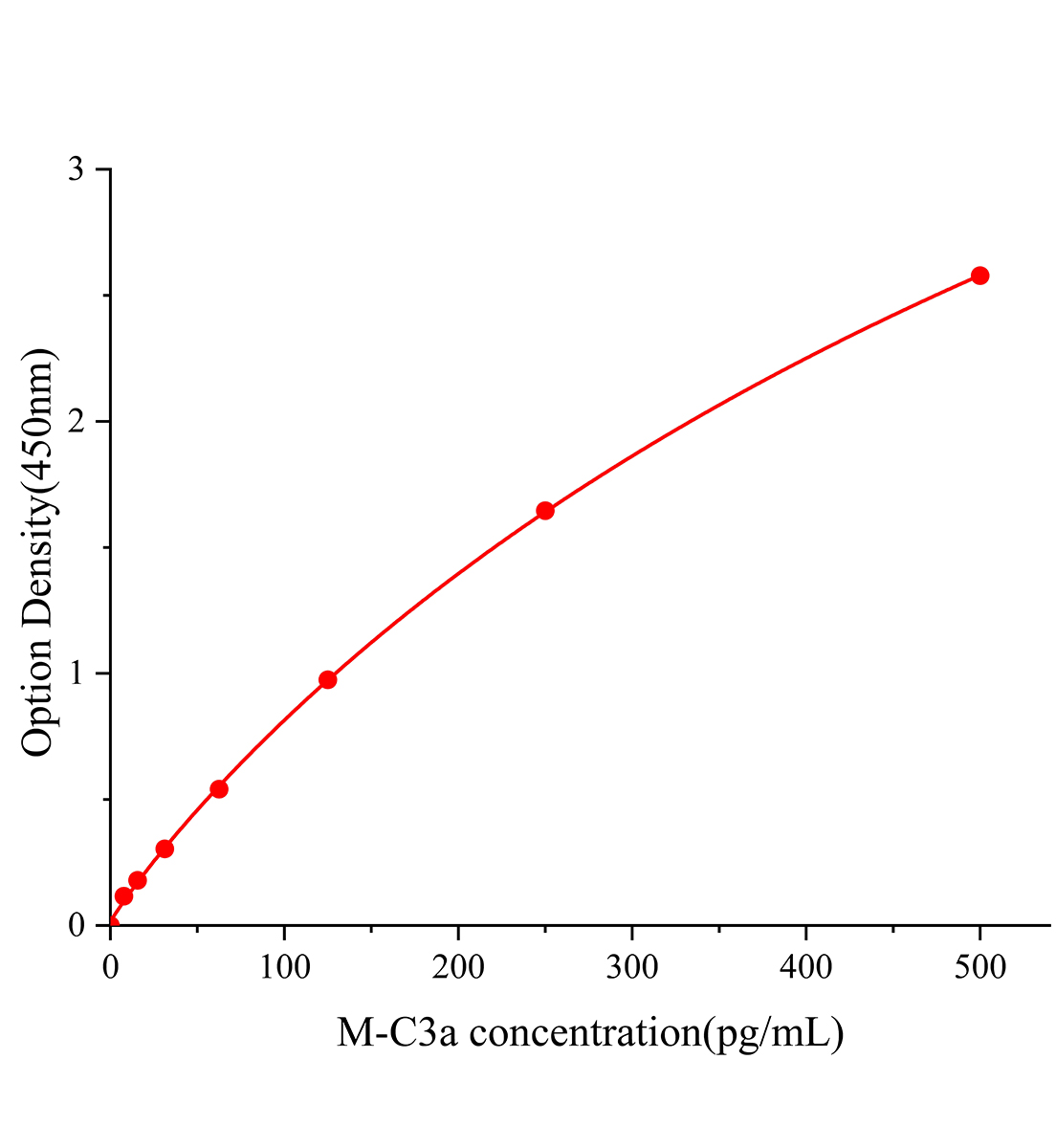 小鼠补体成分C3a(C3a)ELISA试剂盒主图