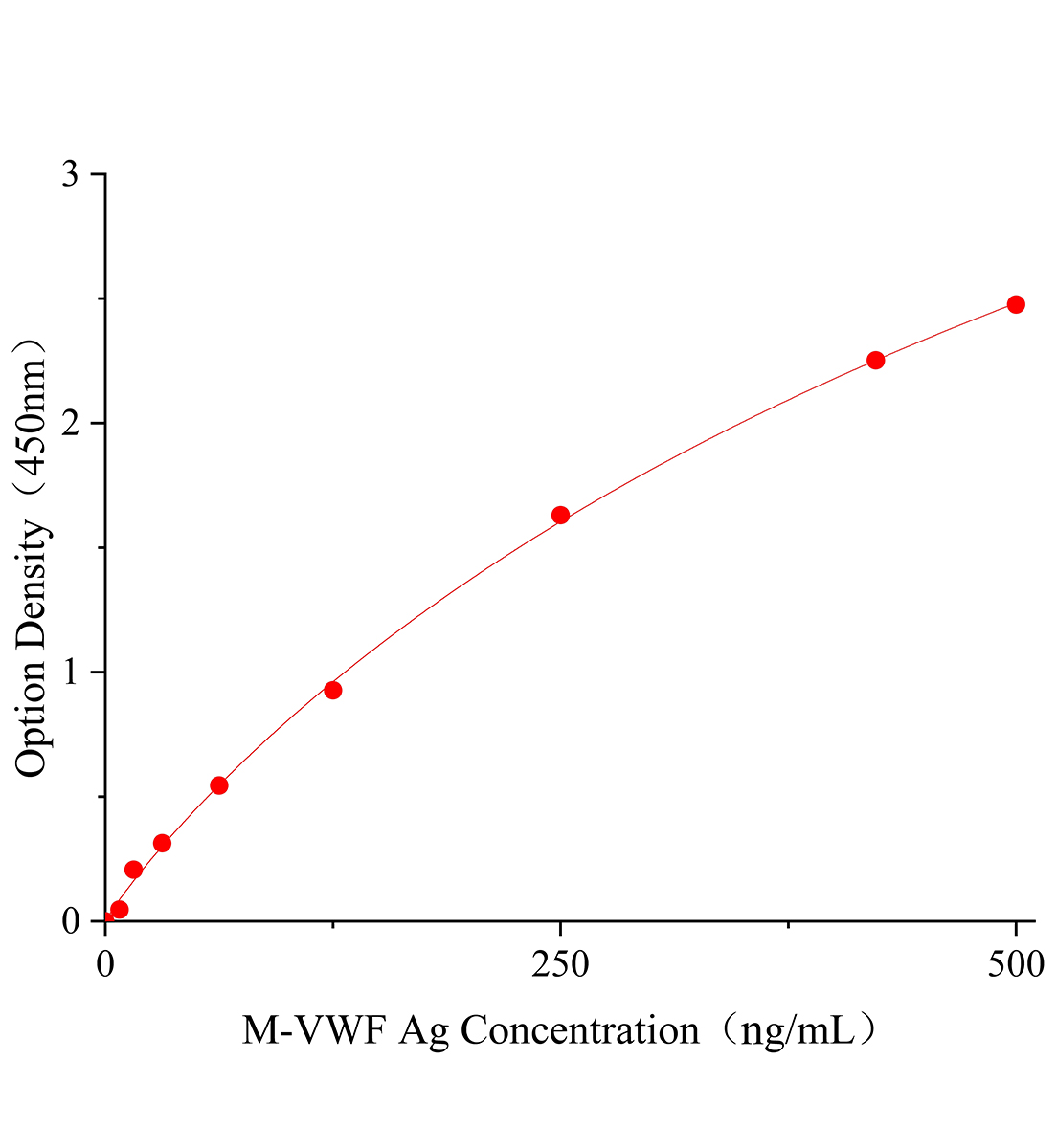小鼠血管假血友病因子抗原(VWF Ag)ELISA试剂盒主图