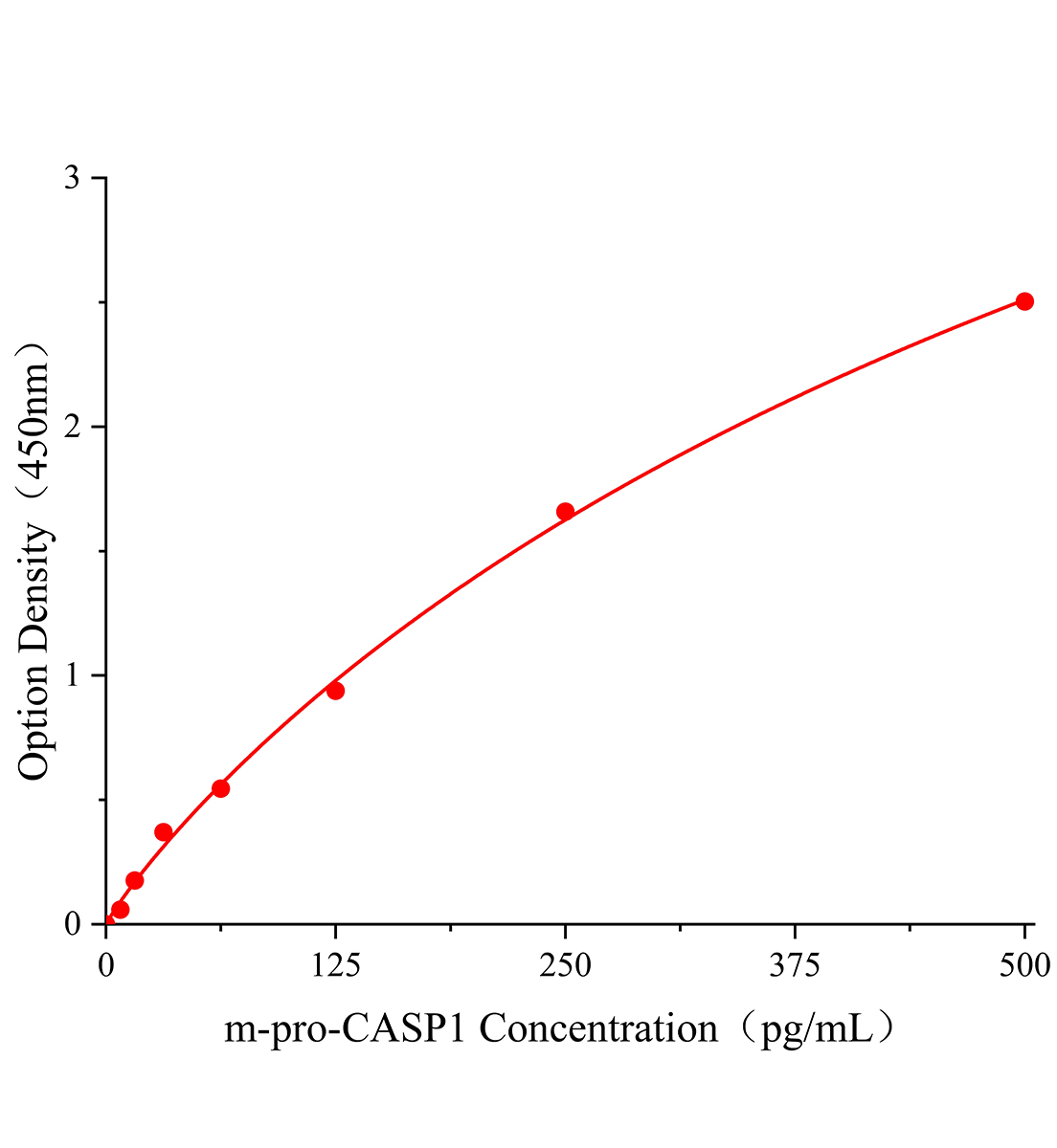 小鼠胱天蛋白酶1前体(pro-CASP1)ELISA试剂盒主图