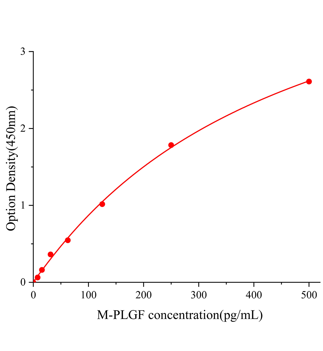 小鼠胎盘生长因子(PLGF)ELISA试剂盒主图