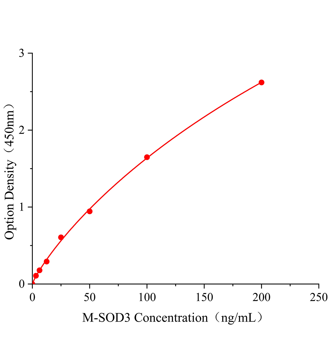 小鼠胞外超氧化物歧化酶(SOD3)ELISA试剂盒主图