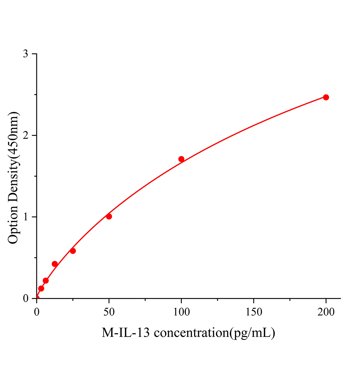 小鼠白细胞介素13(IL-13)ELISA试剂盒主图