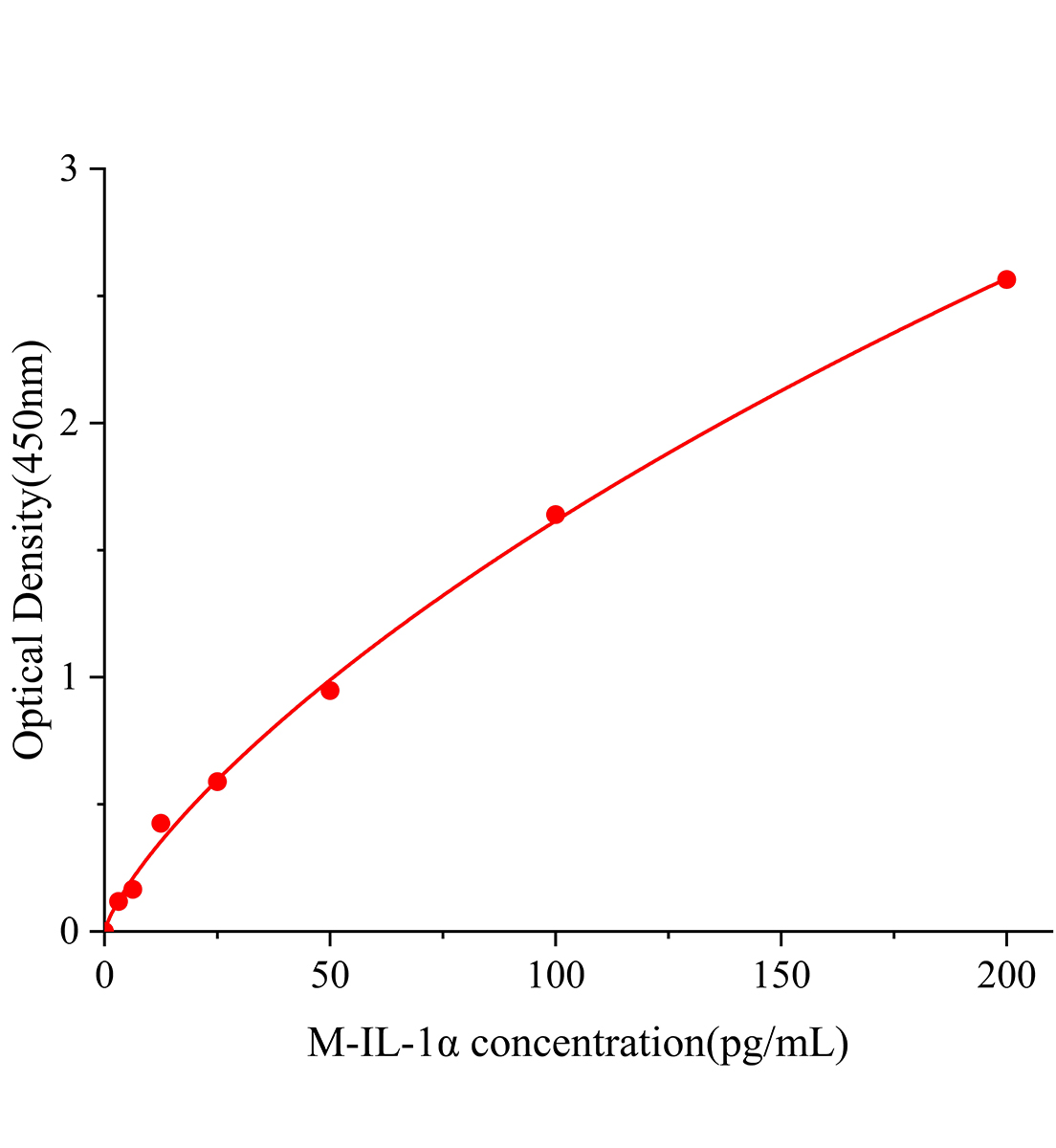 小鼠白细胞介素1&alpha;(IL-1&alpha;)ELISA试剂盒主图