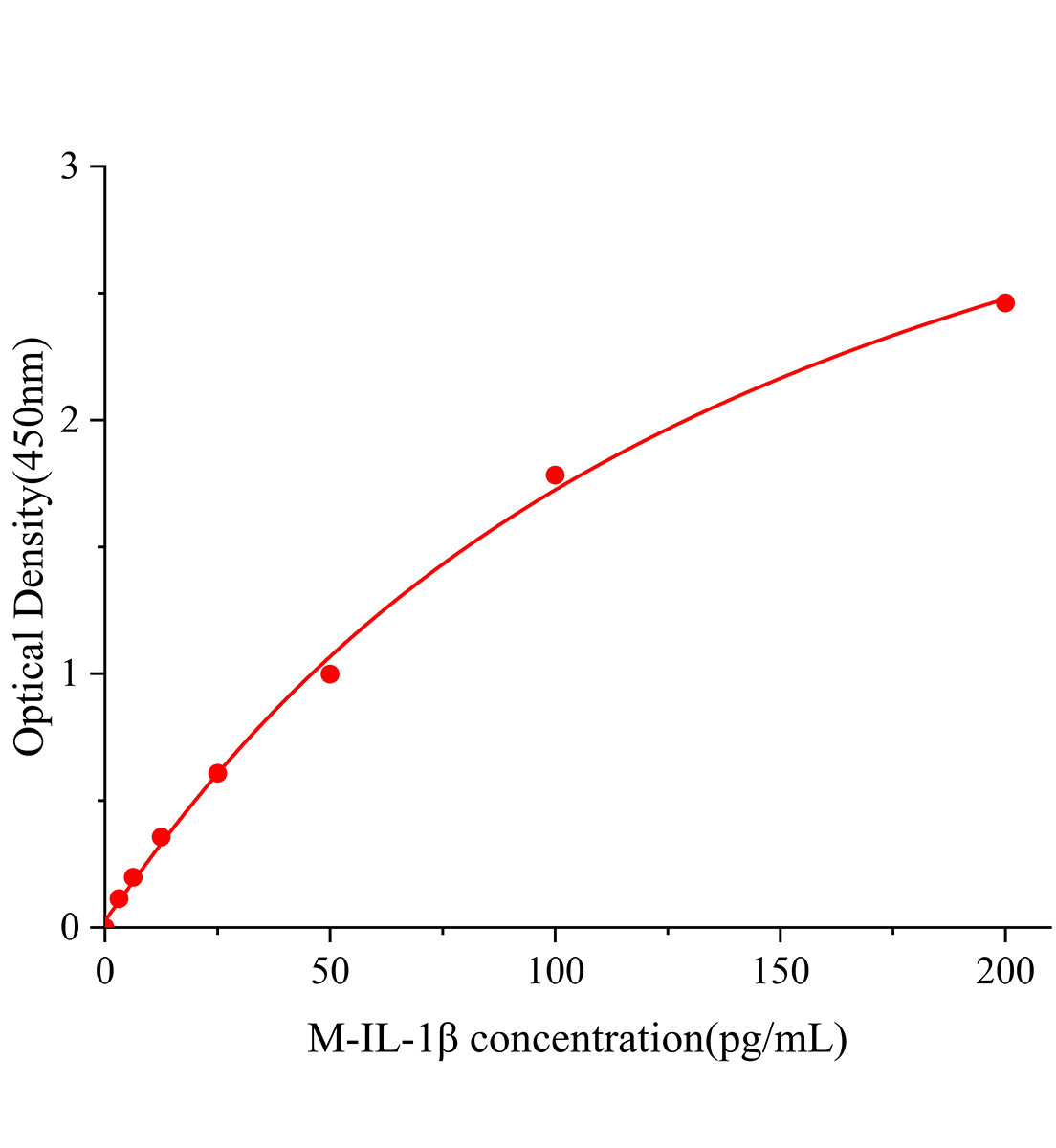 小鼠白细胞介素1&beta;(IL-1&beta;)ELISA试剂盒主图