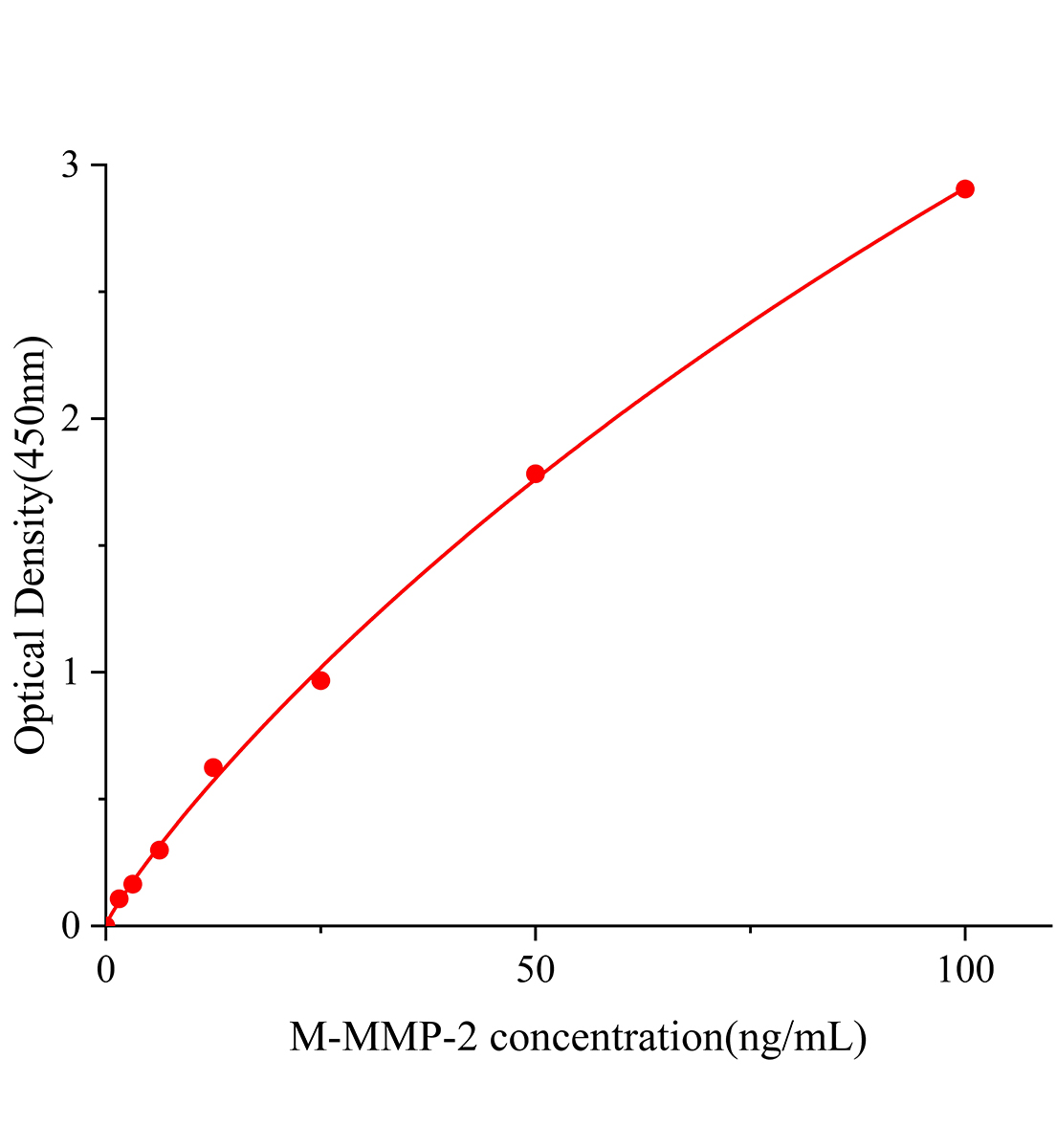 小鼠基质金属蛋白酶2(MMP-2)ELISA试剂盒主图