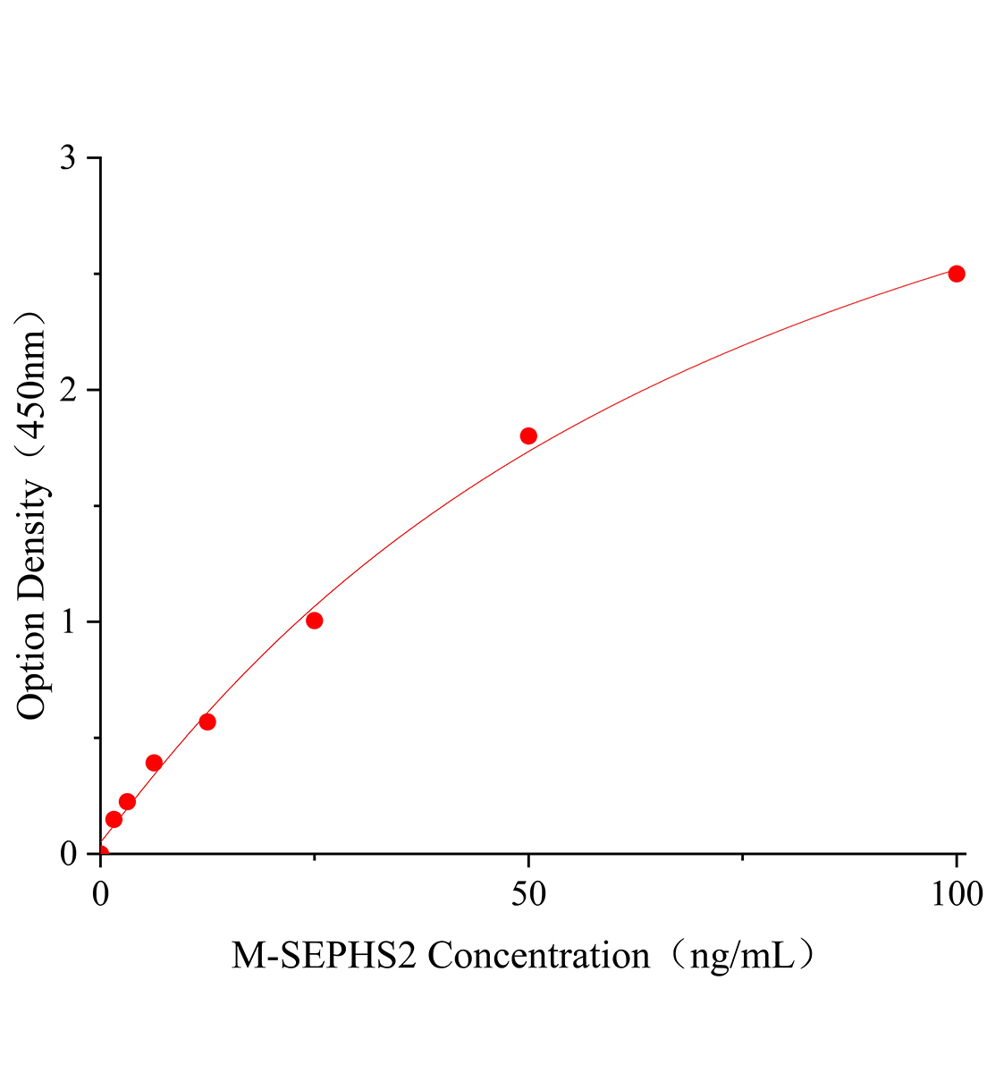 小鼠硒磷酸合成酶2(SEPHS2)ELISA试剂盒主图